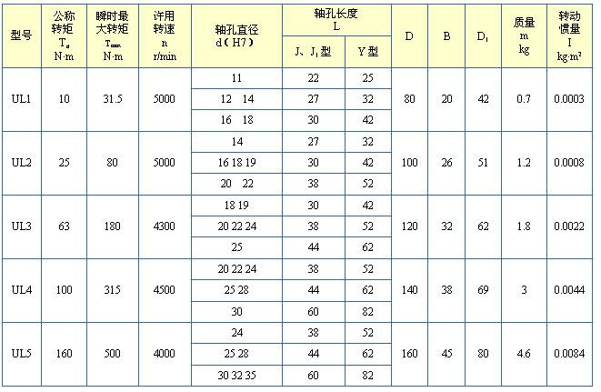 UL輪胎聯(lián)軸器