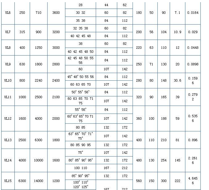 UL輪胎聯(lián)軸器