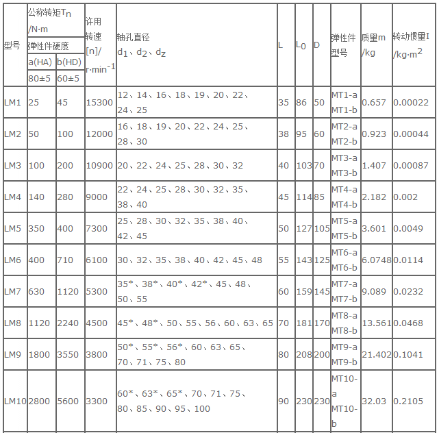 ML型梅花聯(lián)軸器-梅花形彈性聯(lián)軸器